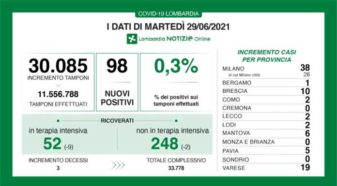 Covid. I Dati del 29 Giugno. A Lecco solo due nuovi contagi dati covid 29 Giugno