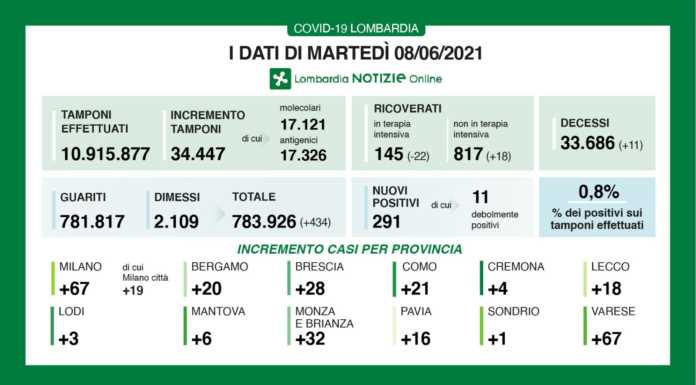 Covid. I dati dell’8 giugno: 291 nuovi positivi in Lombardia (0,8%), +18 a Lecco 8-giugno-2021 dati covid