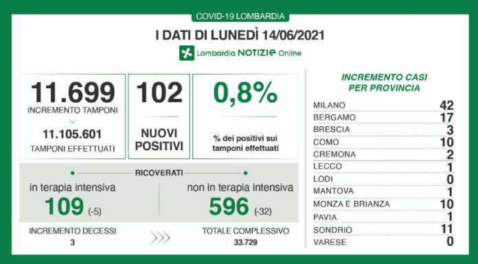 Coronavirus, i dati del 14 giugno: un solo nuovo contagio nel Lecchese Coronavirus