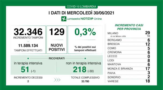 Covid. I dati del 30 Giugno. Nessun nuovo contagio a Lecco covid dati 30 Giugno