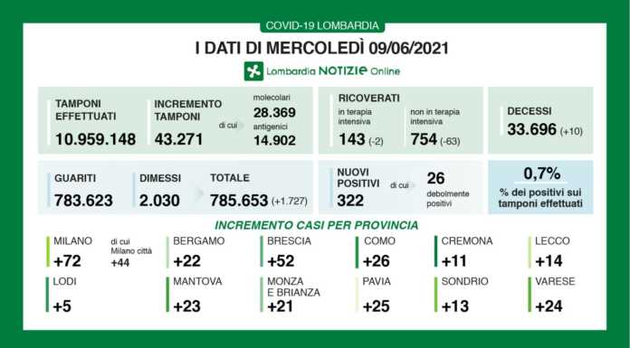 Covid. I dati di oggi, martedì 9 Giugno. 14 i nuovi positivi a Lecco dati covid