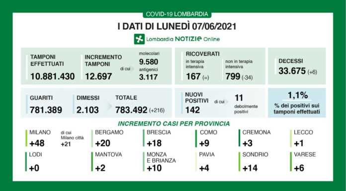 Covid. I dati del 7 giugno: 142 nuovi positivi in Lombardia (1,1%), +1 a Lecco Lecco dati covid 7 giugno 2021