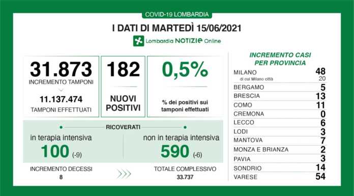 Covid. I dati del 15 giugno: 182 nuovi positivi in Lombardia (0,5%), +6 a Lecco dati lombardia covid 15 giugno 2021