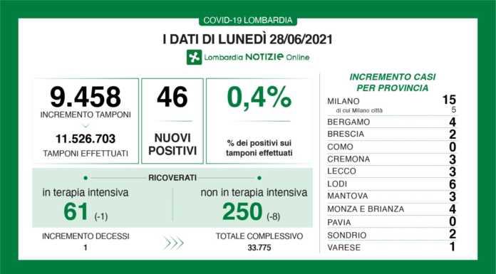 Covid. I dati del 28 giugno: 46 positivi, 3 casi a Lecco