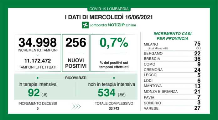 Covid. I dati del 16 giugno: 256 nuovi positivi in Lombardia (0,7%), +5 a Lecco dati 16 giugno 2021 covid
