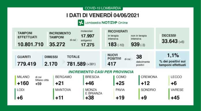 Covid. I dati del 4 giugno: 417 nuovi positivi in Lombardia(1,1%), +6 a Lecco covid dati 4 giugno