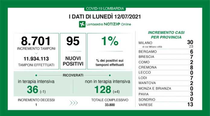 Covid. I dati del 12 luglio: 95 nuovi positivi in Lombardia (1%), zero a Lecco 12-luglio-2021 dati covid