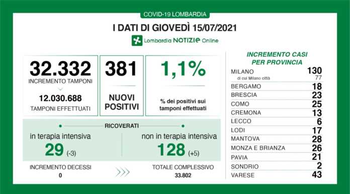 Covid. I dati del 15 luglio: 381 nuovi positivi in Lombardia (1,1%), +6 a Lecco dati 15 luglio 2021 covid