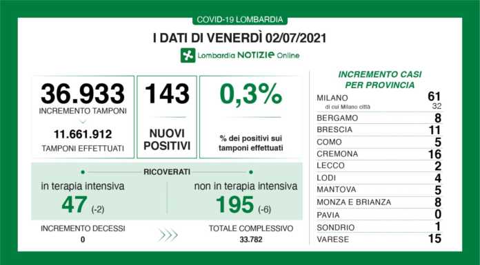 Covid, i dati di venerdì: solo 2 nuovi contagi a Lecco, 143 in Lombardia