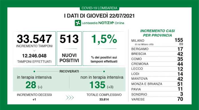 Covid. I dati del 22 luglio: 513 nuovi positivi in Lombardia (1,5%), +12 a Lecco 22 luglio 2021 covid dati