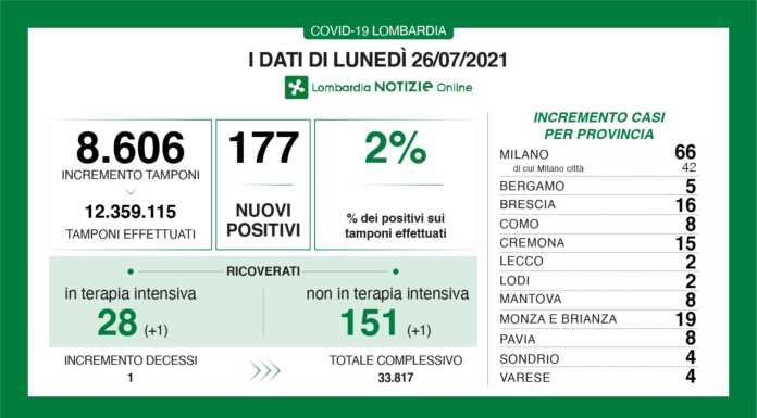 Covid. I dati del 26 luglio: 177 nuovi positivi in Lombardia (2%), +2 a Lecco dati covid 26-luglio 2021