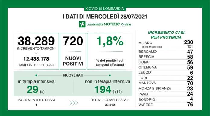 Covid. I dati del 28 luglio: 720 nuovi positivi in Lombardia (1,8%), +6 a Lecco dati covid lombardia 28 luglio