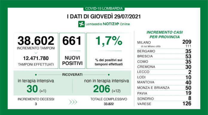 Covid i dati del 29 luglio: +2 contagi a Lecco, +661 in Lombardia