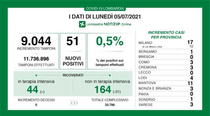 Covid, nessun nuovo contagio a Lecco, nessuna vittima in Lombardia