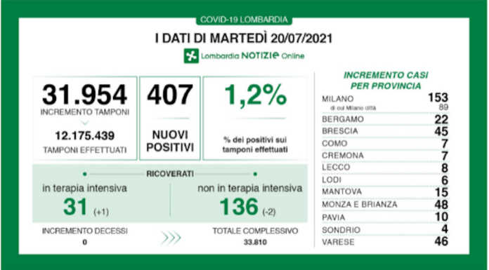 Coronavirus, i dati del 20 luglio: 8 nuovi positivi nel Lecchese