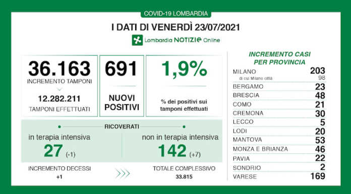 Coronavirus, i dati del 23 luglio: 5 nuovi casi nel Lecchese Coronavirus dati 23 luglio 2021