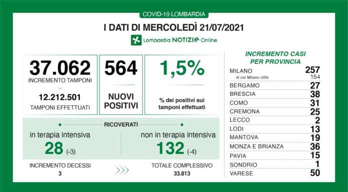 Covid. I dati del 21 luglio: 564 nuovi positivi in Lombardia (1,5%), +2 a Lecco dati covid 21 luglio 2021