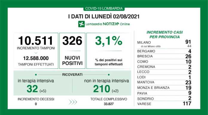 Covid. I dati del 2 agosto: 326 nuovi positivi in Lombardia (3,1%), Lecco +2 dati 2 agosto 2021 covid