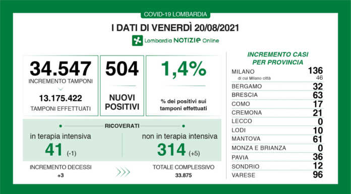Covid. I dati del 20 agosto: 504 nuovi positivi in Lombardia (1,4%), nessun caso a Lecco dati 20 agosto 2021
