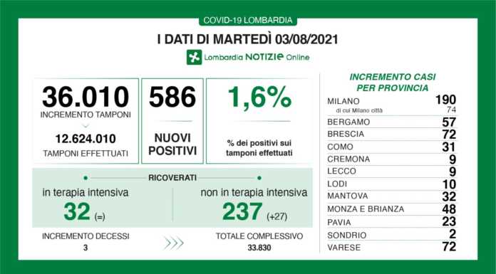 Covid. I dati del 3 agosto: 586 nuovi positivi in Lombardia (1,6%), +9 a Lecco 3-agosto-2021-dati-covid