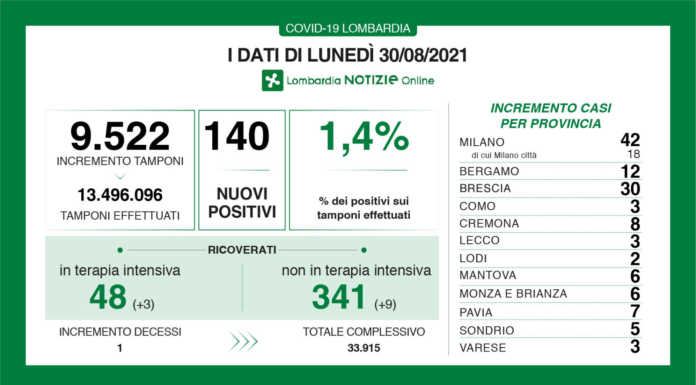Covid. I dati del 30 agosto: 140 nuovi positivi in Lombardia (1,4%), +3 a Lecco 30-agosto 2021 covid dati