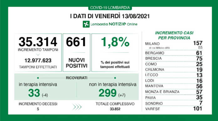 Coronavirus, i dati del 13 agosto: 13 nuovi positivi nel Lecchese