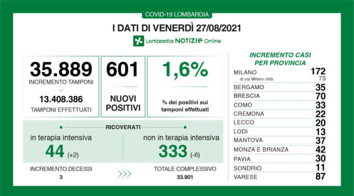 Covid. I dati di venerdì 27 agosto: Lecco + 20 casi, Lombardia +601