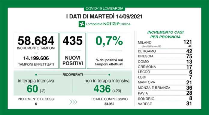 Covid. I dati del 14 settembre: 435 nuovi positivi in Lombardia (0,7%), +6 a Lecco Dati-generali-14-settembre 2021e