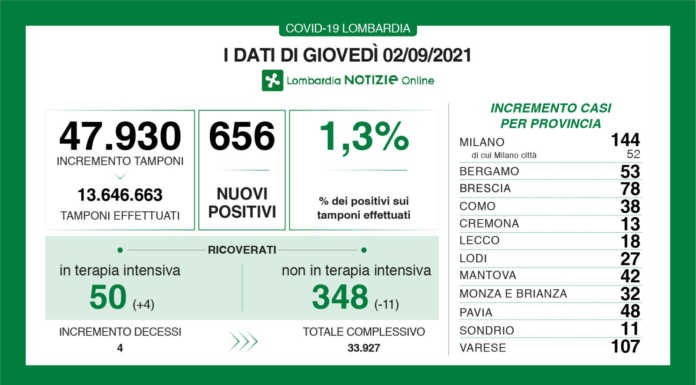 Covid. I dati del 2 settembre: 656 nuovi positivi in Lombardia (1,3%), +18 a Lecco dati 2 settembre 2021 covid