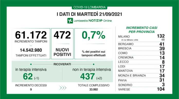 Covid, i dati di martedì 21 settembre: Lecco +8 casi, Lombardia +472