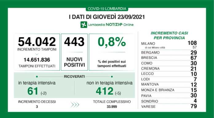 Covid, i dati di giovedì 23 settembre: Lecco +10 casi, Lombardia +443