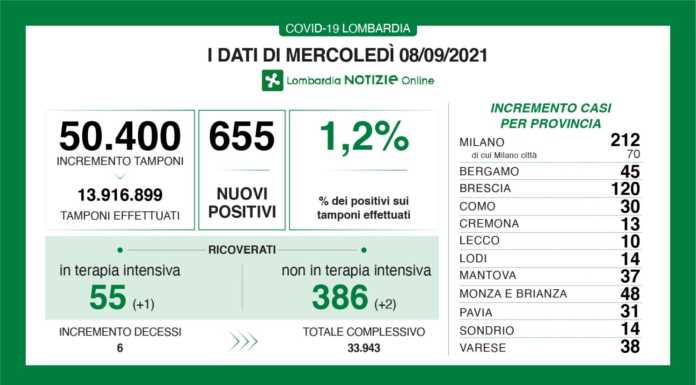 Covid. I dati dell’8 settembre: 655 i nuovi positivi, 10 nel lecchese