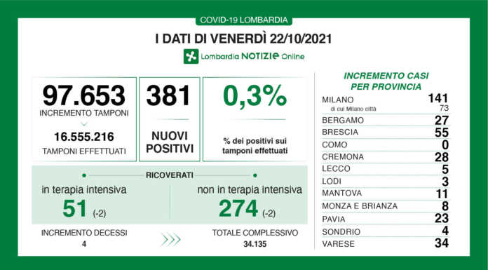 Covid. I dati di oggi: 381 nuovi positivi in Lombardia (0,3%), +5 a Lecco