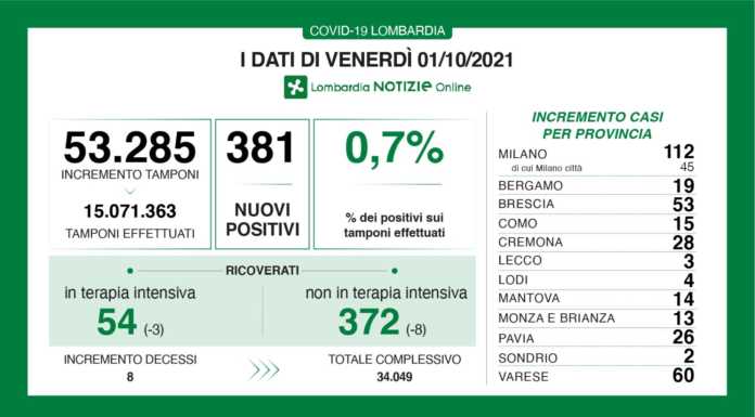 Covid. I dati di oggi: 381 nuovi positivi in Lombardia (0,7%), +3 a Lecco covid dati 1 ottobre 2021