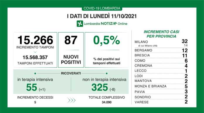 Covid. I dati di oggi: 87 nuovi positivi in Lombardia (0,5%), +1 a Lecco dati 11 ottobre 2021 covid
