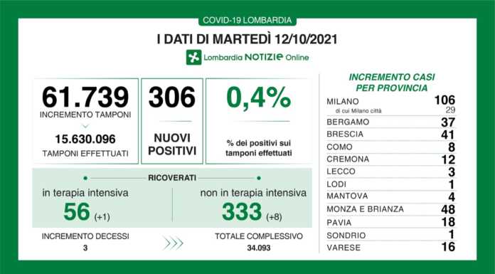 Covid. I dati di oggi: 306 nuovi positivi in Lombardia (0,4%), +3 a Lecco dati covid 12 ottobre 2021