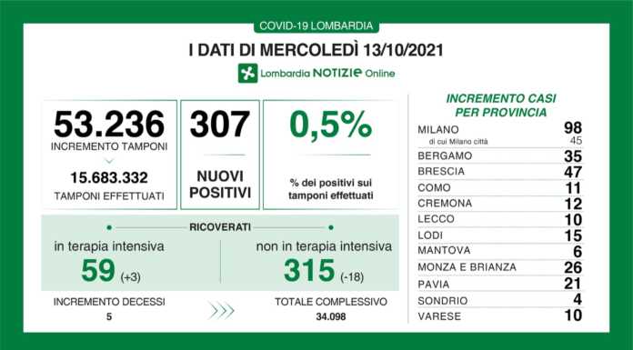 Covid. I dati di oggi: 307 nuovi positivi in Lombardia (0,5%), +10 a Lecco dati covid 13 ottobre 2021