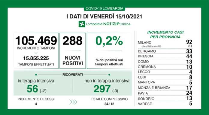 Covid. “Lombardia 4° mese in zona bianca”. I dati di venerdì: +4 casi a Lecco