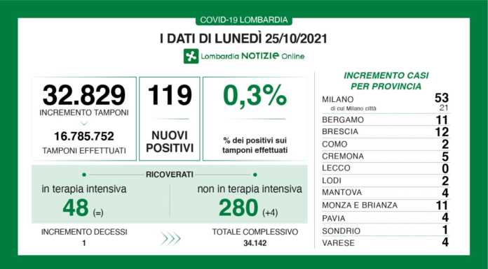 Covid. I dati di oggi: 119 i nuovi positivi in Lombardia (0,3%), nessun caso a Lecco dati covid 25 ottobre 2021