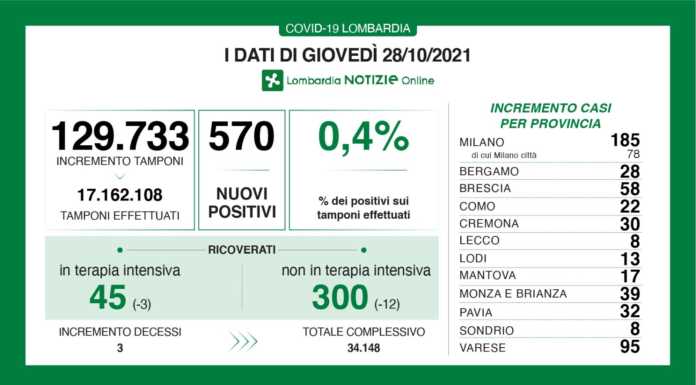 Covid. I dati di oggi: 570 nuovi positivi in Lombardia (0,4%), +8 a Lecco