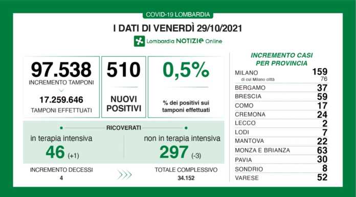 Covid. I dati di oggi: 510 nuovi positivi in Lombardia (0,5%), +2 a Lecco dati covid 29 ottobre 2021
