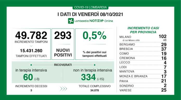 Covid. I dati di oggi: 293 nuovi positivi in Lombardia (0,5%), +4 a Lecco dati covid 8 ottobre 2021