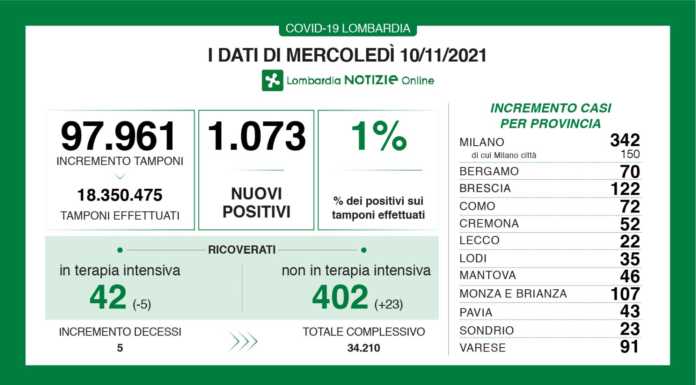 Covid, i dati di mercoledì: +22 casi a Lecco, +1.073 in Lombardia