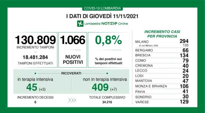 Covid. I dati di giovedì:+24 casi a Lecco, +1.066 in Lombardia
