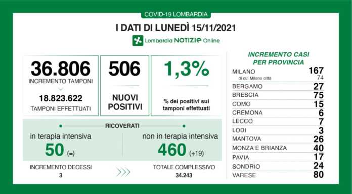 Covid. I dati di oggi: 506 nuovi positivi in Lombardia (1,3%), +7 a Lecco