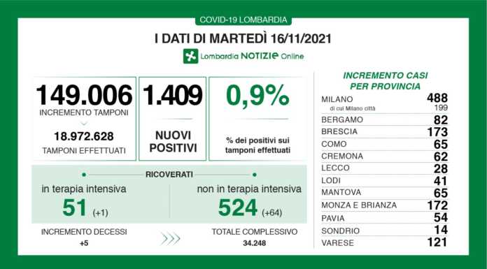 Covid. I dati del 16 novembre: 1.409 nuovi positivi in regione (0,9%), +28 a Lecco