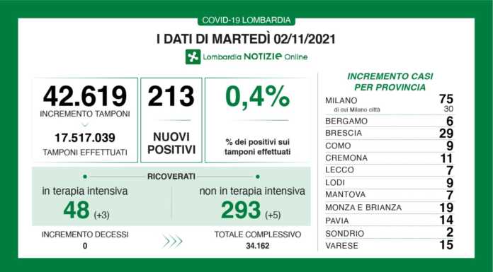 Covid. I dati di oggi: 213 nuovi positivi in Lombardia (0,4%), +7 a Lecco covid dati 2 novembre 2021