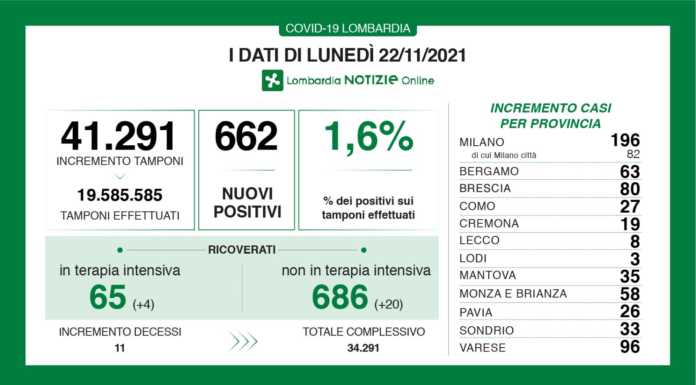Covid. Sono 662 i nuovi positivi in Lombardia oggi (1,6%), +8 a Lecco