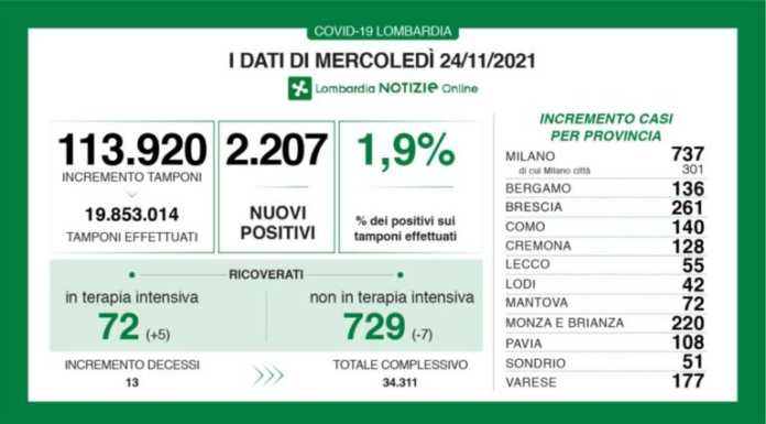 Covid. I dati del 24 novembre: +2.207 casi in Lombardia, +55 a Lecco