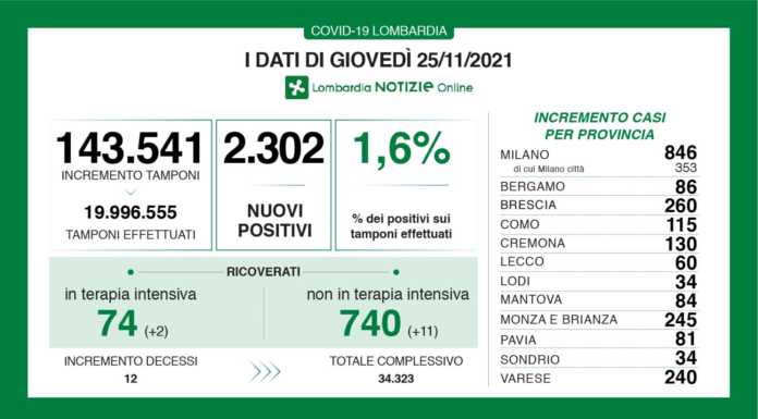 Covid, i dati di giovedì: +60 nuovi casi nel lecchese, +2.302 in Lombardia